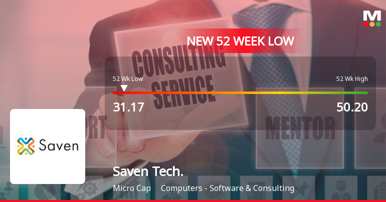 Saven Technologies Ltd Falls to 52-Week Low of Rs.31.17
