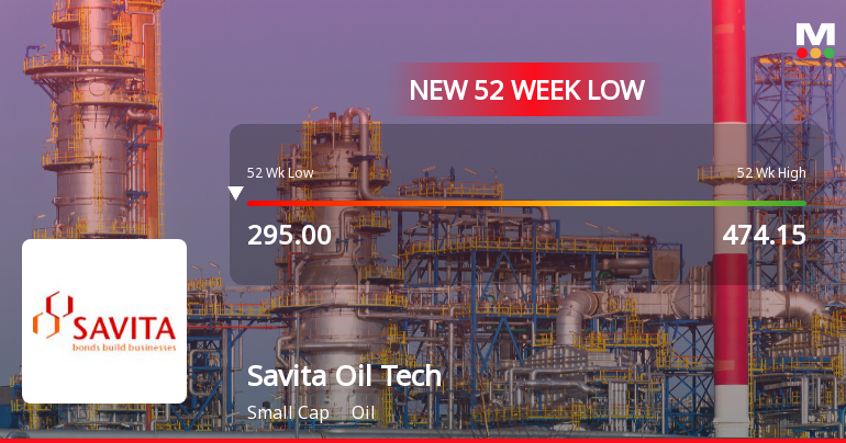 Savita Oil Technologies Ltd Falls to 52-Week Low of Rs 288 as Sell-Off Deepens