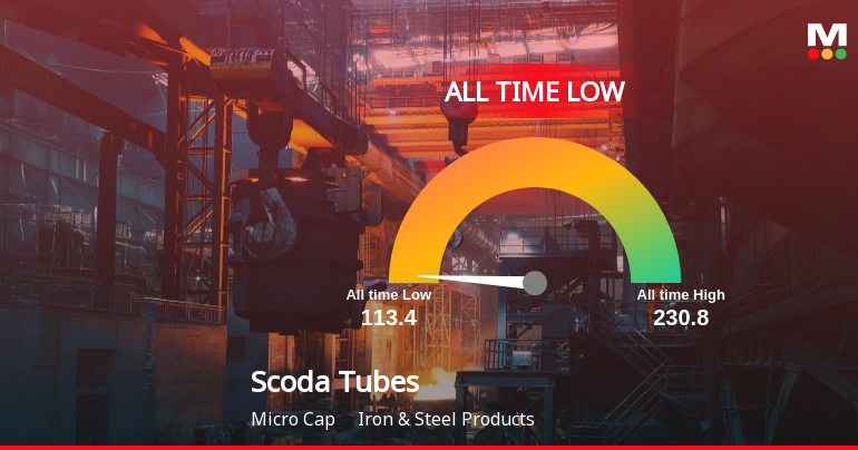 Scoda Tubes Ltd Stock Hits All-Time Low Amidst Continued Downtrend