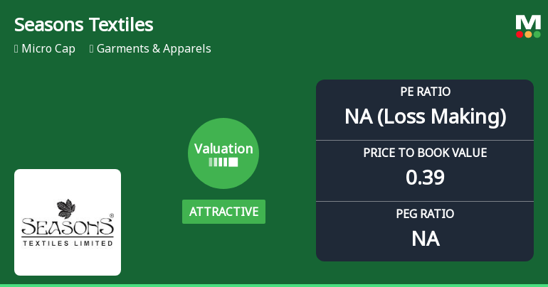 Seasons Textiles Ltd Valuation Shifts to Attractive Amid Mixed Financial Metrics