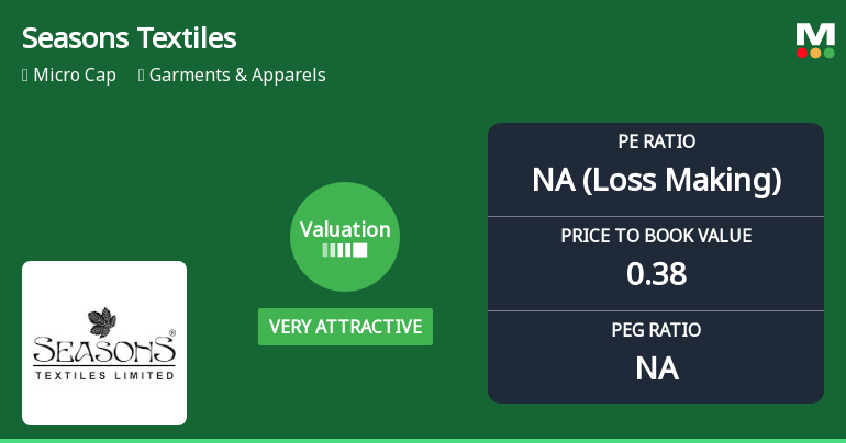 Seasons Textiles Ltd Valuation Shifts to Very Attractive Amid Mixed Market Returns