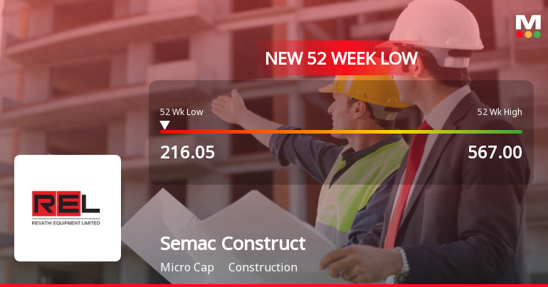 Semac Construction Ltd Falls to 52-Week Low Amidst Continued Market Pressure