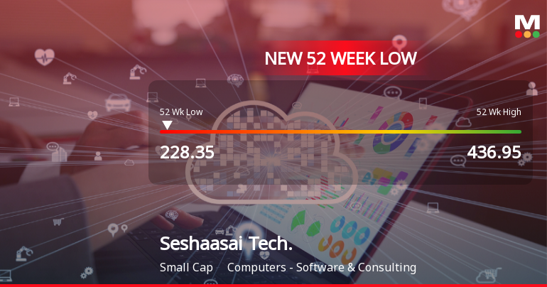 Seshaasai Technologies Ltd Falls to 52-Week Low of Rs 227.95 as Sell-Off Deepens