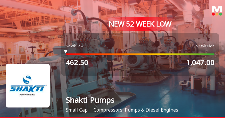 Five Consecutive Losses Push Shakti Pumps (India) Ltd to a New 52-Week Low