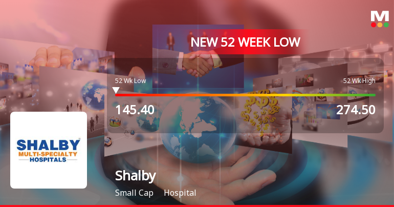 Shalby Ltd. Stock Falls to 52-Week Low of Rs.145.4 Amidst Continued Downtrend