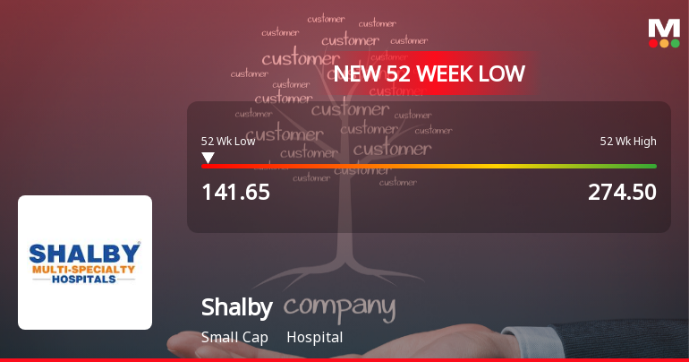 Shalby Ltd. Stock Falls to 52-Week Low of Rs.141.65 Amidst Market Downturn