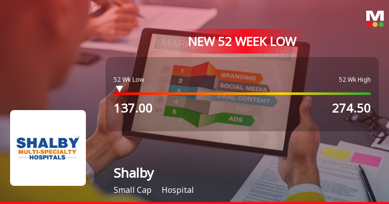 Shalby Ltd. Stock Falls to 52-Week Low of Rs.137 Amidst Continued Downtrend