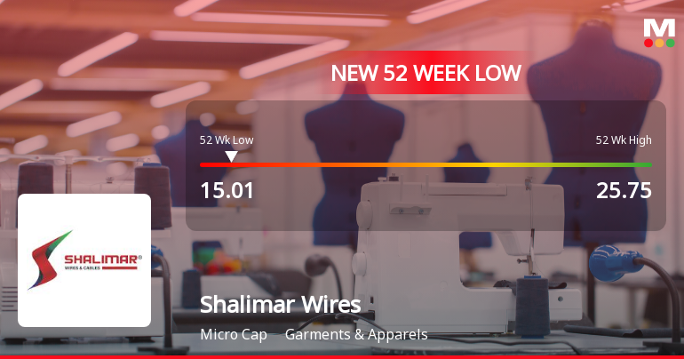 Shalimar Wires Industries Ltd Falls to 52-Week Low of Rs.15.05