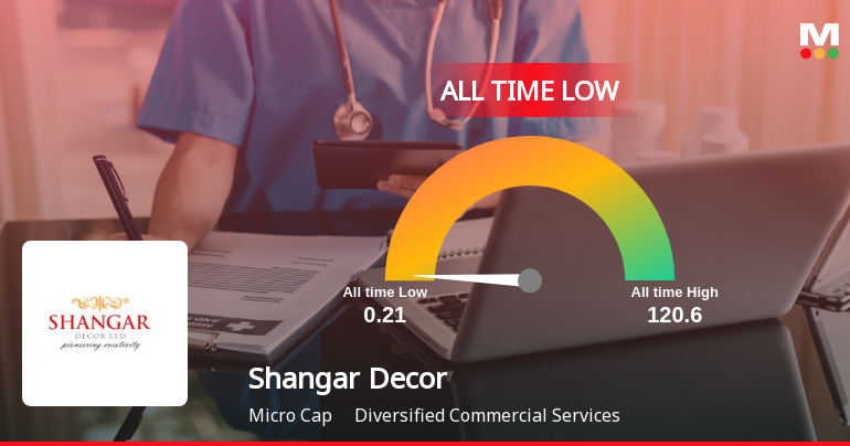 Shangar Decor Ltd Extends Losing Streak to New Lows, Hits All-Time Low at Rs 0.21