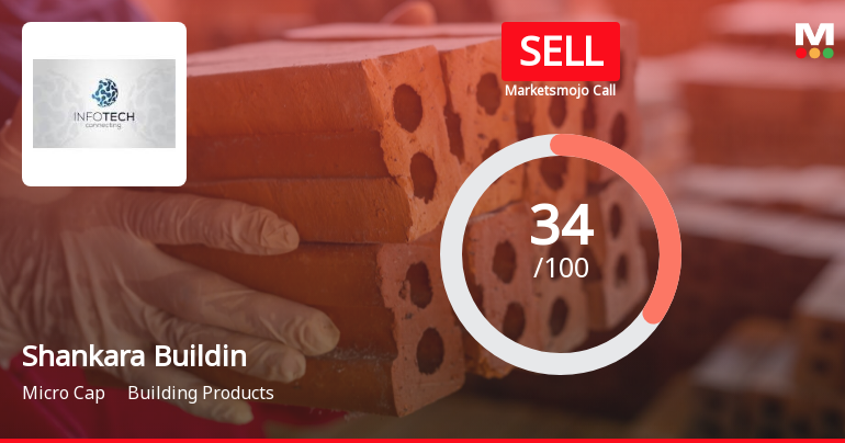 Shankara Building Products Ltd is Rated Sell