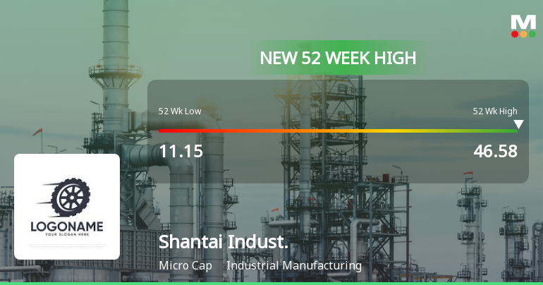 Shantai Industries Ltd Hits New 52-Week High at Rs.46.58
