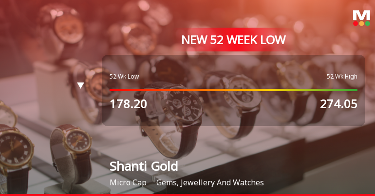 Shanti Gold International Ltd Falls to 52-Week Low of Rs 164.95 as Sell-Off Deepens