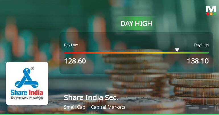 Share India Securities Ltd Hits Intraday High with 7.35% Surge on 10 Mar 2026