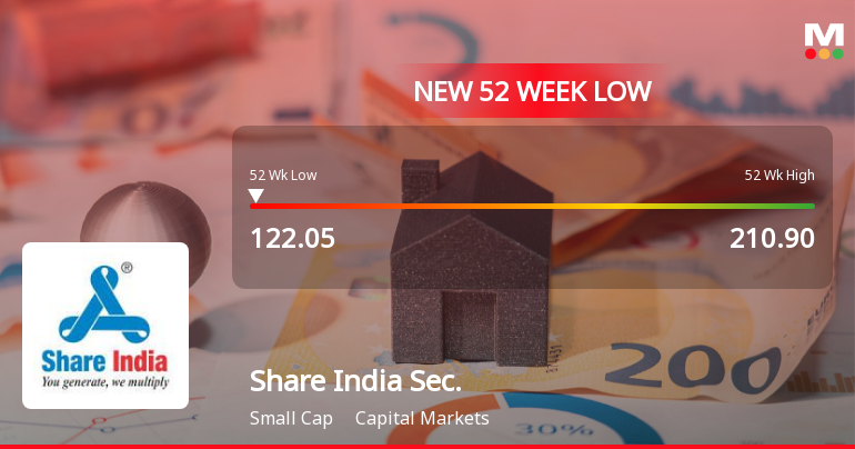 Share India Securities Ltd Falls to 52-Week Low of Rs.121.9