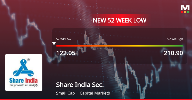 Share India Securities Ltd Falls to 52-Week Low of Rs 119.9 as Sell-Off Deepens
