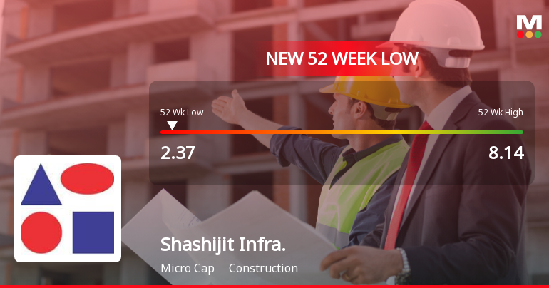 Shashijit Infraprojects Ltd Falls to 52-Week Low of Rs.2.36 Amid Continued Downtrend