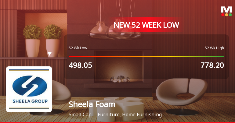 Five Consecutive Losses Push Sheela Foam Ltd. to a New 52-Week Low
