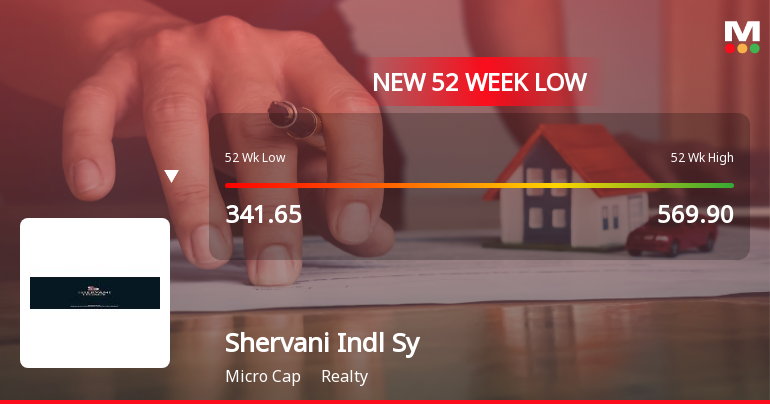 Five Consecutive Losses Push Shervani Industrial Syndicate Ltd to a New 52-Week Low