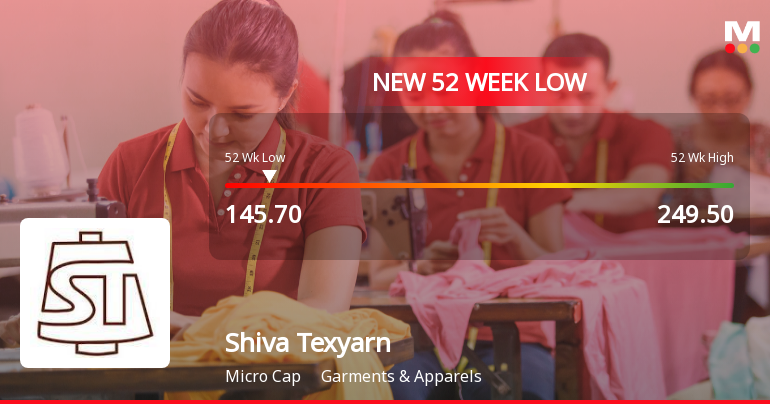 Shiva Texyarn Ltd Falls to 52-Week Low Amidst Continued Underperformance