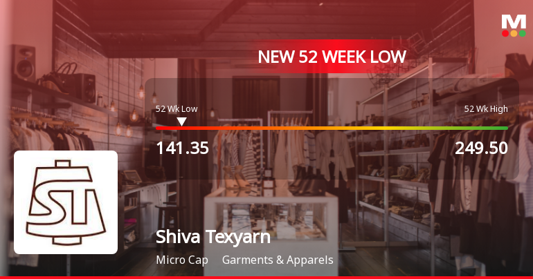 Shiva Texyarn Ltd Falls to 52-Week Low of Rs.141.35 Amidst Weak Financial Metrics