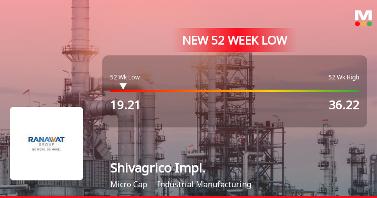 Shivagrico Implements Ltd Falls to 52-Week Low of Rs.19.21