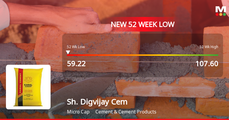 Shree Digvijay Cement Co. Ltd Falls to 52-Week Low Amidst Continued Downtrend