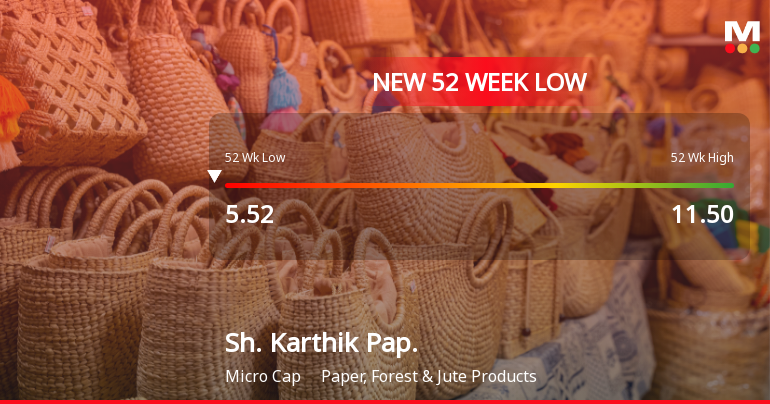 Five Consecutive Losses Push Shree Karthik Papers Ltd to a New 52-Week Low
