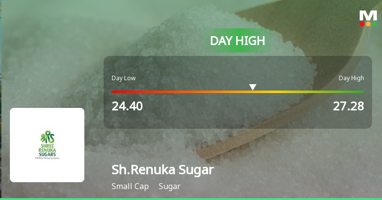 Shree Renuka Sugars Ltd Surges 7.09% to Day's High of Rs 27.28 — Outperforms Sector by 7.81 Percentage Points