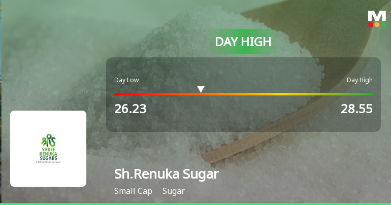 Shree Renuka Sugars Ltd Surges 7.11% to Day's High of Rs 28.55 — Outperforms Sector by 5.66 Percentage Points