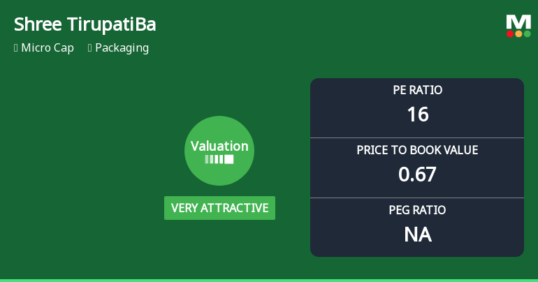 Shree Tirupati Balajee Agro Trading Co. Ltd: Valuation Shifts Signal Renewed Price Attractiveness
