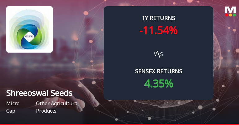 Shreeoswal Seeds & Chemicals Ltd Forms Death Cross, Signalling Bearish Trend
