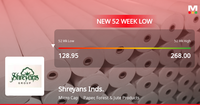 Shreyans Industries Ltd Falls to 52-Week Low of Rs 123.95 as Sell-Off Deepens