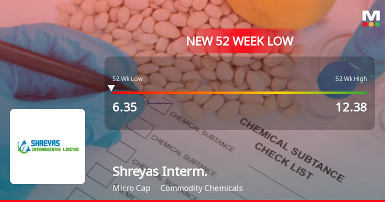 Shreyas Intermediates Ltd Falls to 52-Week Low of Rs.6.3 Amid Weak Financial Metrics