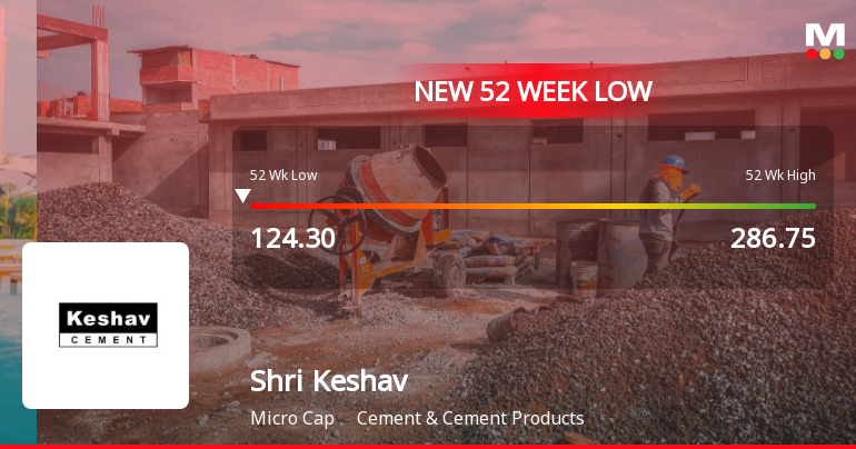 Markets Rally, But Shri Keshav Cements & Infra Ltd Sinks to 52-Week Low in Stock-Specific Sell-Off