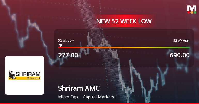 Shriram Asset Management Co Ltd Falls to 52-Week Low of Rs 251.2 as Sell-Off Deepens
