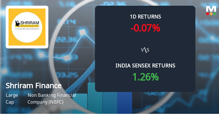 Shriram Finance Sees Significant Open Interest Surge Amid Mixed Price Action