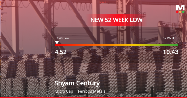Shyam Century Ferrous Ltd Hits 52-Week Low Amid Continued Downtrend