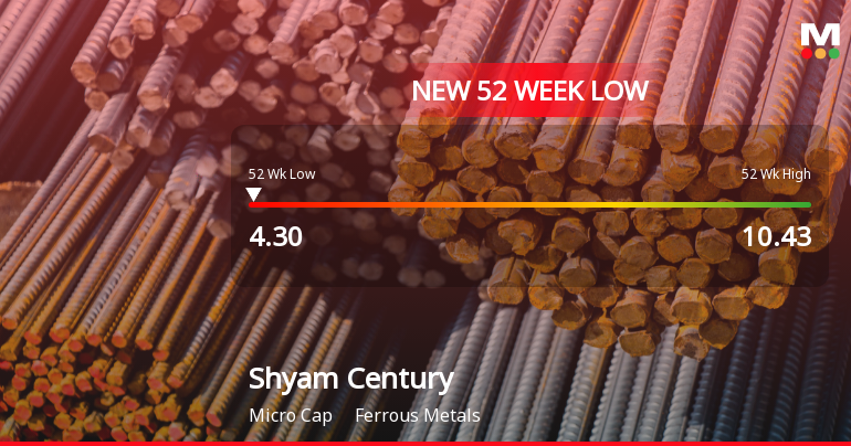 Markets Rally, But Shyam Century Ferrous Ltd Sinks to 52-Week Low in Stock-Specific Sell-Off