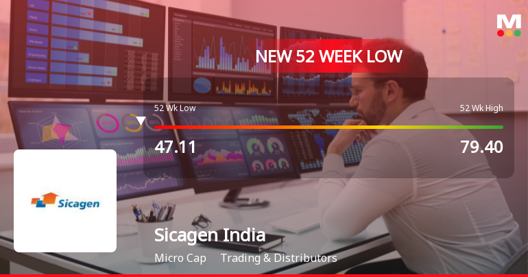Sicagen India Ltd Falls to 52-Week Low of Rs 43.64 as Sell-Off Deepens