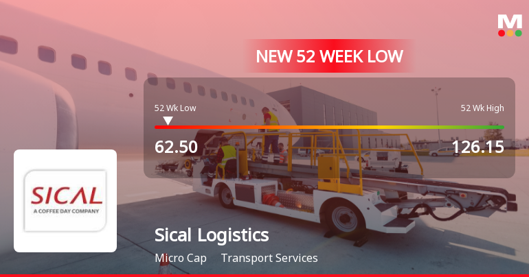 Sical Logistics Ltd Stock Hits 52-Week Low Amidst Financial Strains