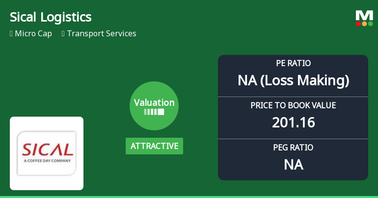 Sical Logistics Ltd Valuation Shifts to Attractive Amid Mixed Financial Signals