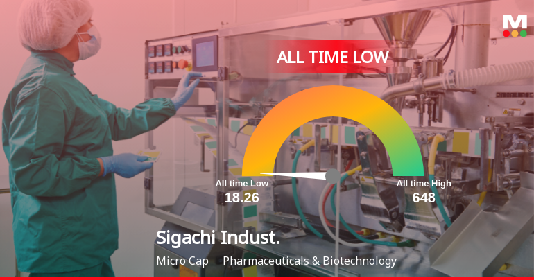 Sigachi Industries Ltd Extends Losing Streak to Three Sessions, Touches All-Time Low