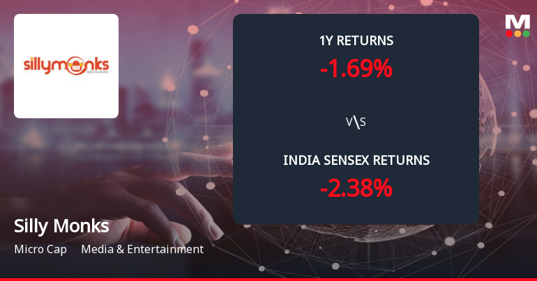 Silly Monks Entertainment Ltd Forms Death Cross, Signalling Bearish Trend