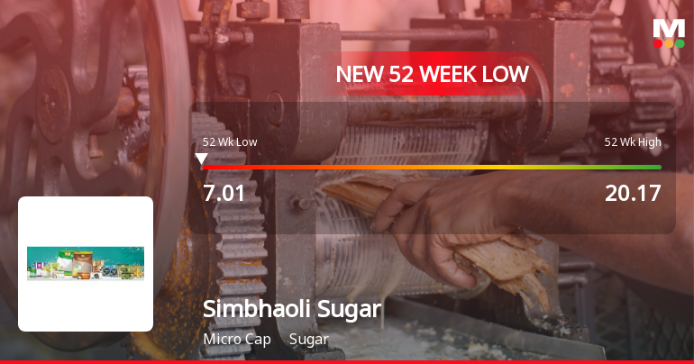 Simbhaoli Sugars Ltd Stock Hits 52-Week Low at Rs.6.95 Amid Continued Downtrend