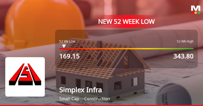 Simplex Infrastructures Ltd Falls to 52-Week Low of Rs.169.15