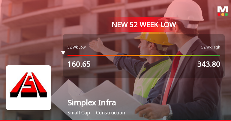 Simplex Infrastructures Ltd Falls to 52-Week Low of Rs 158 as Sell-Off Deepens