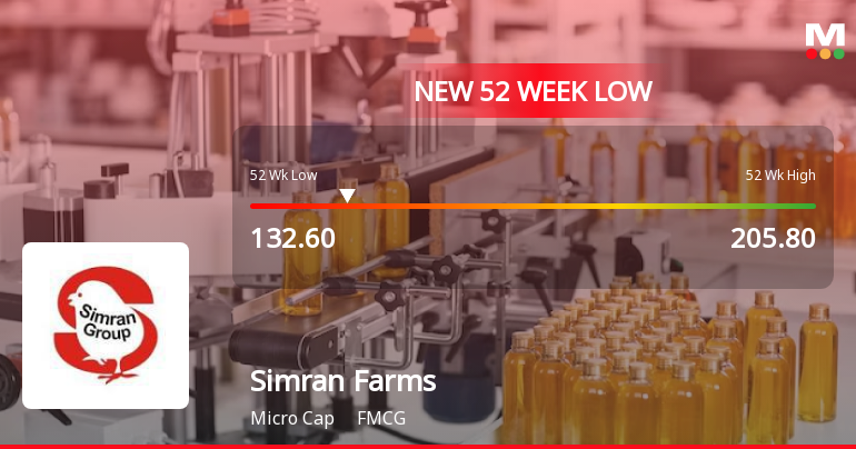 Simran Farms Ltd Stock Falls to 52-Week Low of Rs.132.6