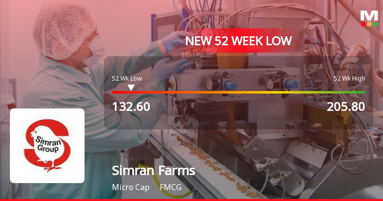 Simran Farms Ltd Falls to 52-Week Low of Rs 131.6 as Sell-Off Deepens