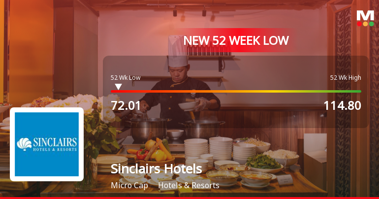 Sinclairs Hotels Ltd Stock Falls to 52-Week Low Amid Continued Downtrend