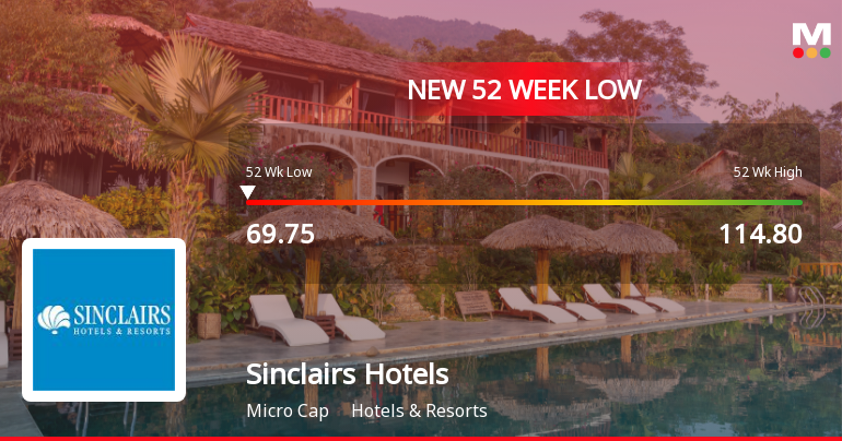 Sinclairs Hotels Ltd Stock Hits 52-Week Low at Rs.69.75